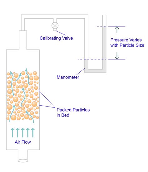 air permeability test procedure for fabric|air permeability calculator.